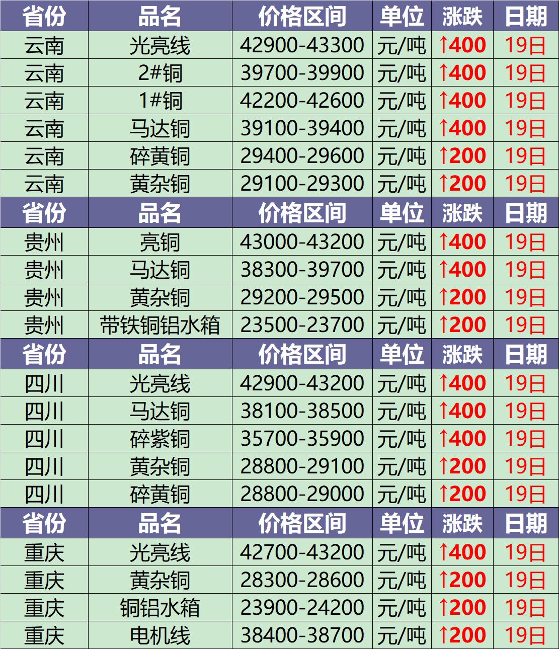 今日铜价废铜最新行情12月7日,废铜7月5日今日价格行情