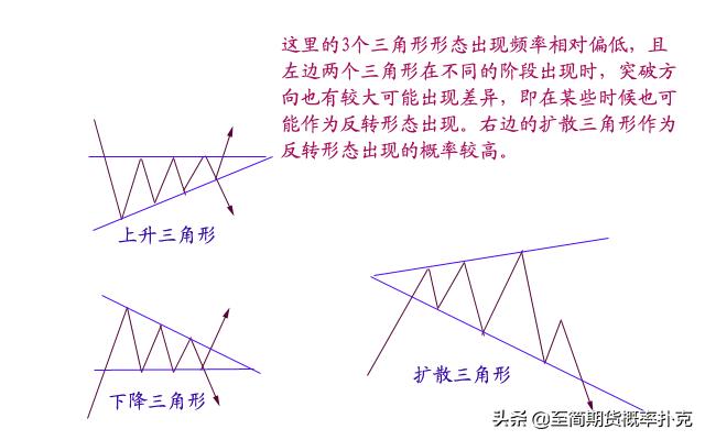 价格形态分析,价格形态经典图解