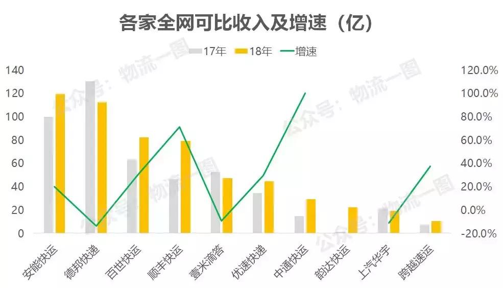 德邦物流速度快还是百世快运快,德邦快递对比安能物流