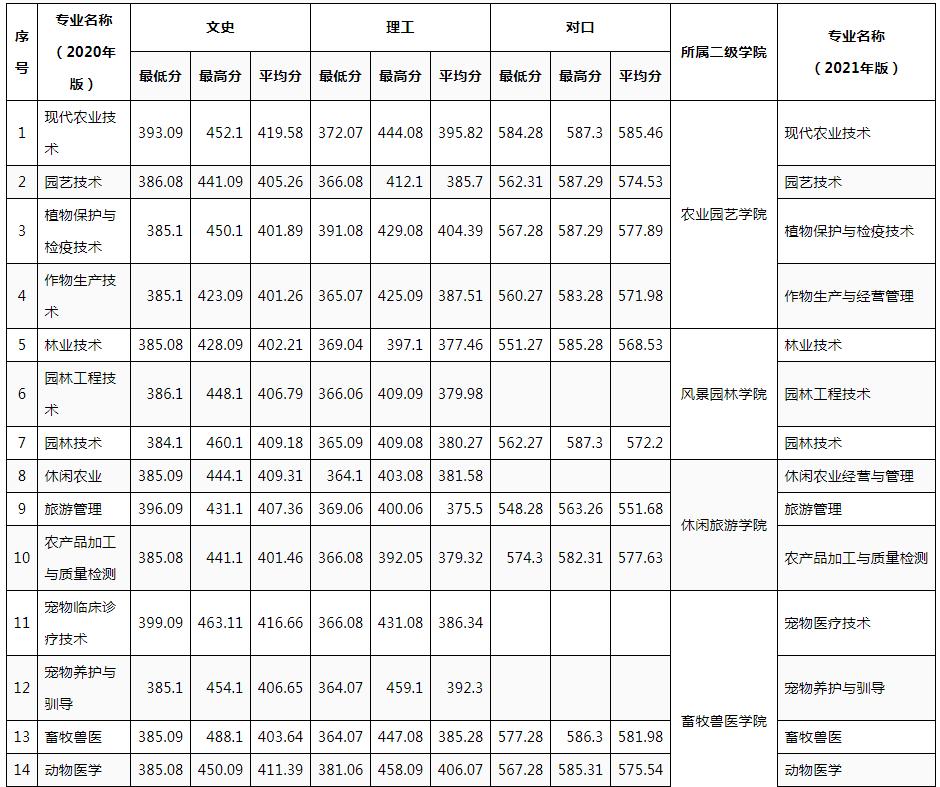 成都农业科技职业学院2021单招线,农业科技职业学院录取分数线