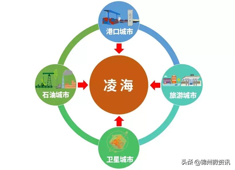 锦州凌海同城,锦州市凌海市快速发展