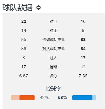球员身价综合110亿人民币的宿敌，皇马血性苦败源于心境失守！