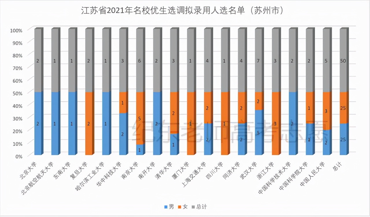 江苏哪个大学容易选调,江苏省哪些大学可以选调
