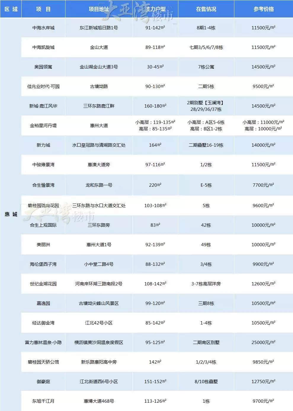惠州七月份房产成交量最新走势,惠州楼市成交量创历史单月新高