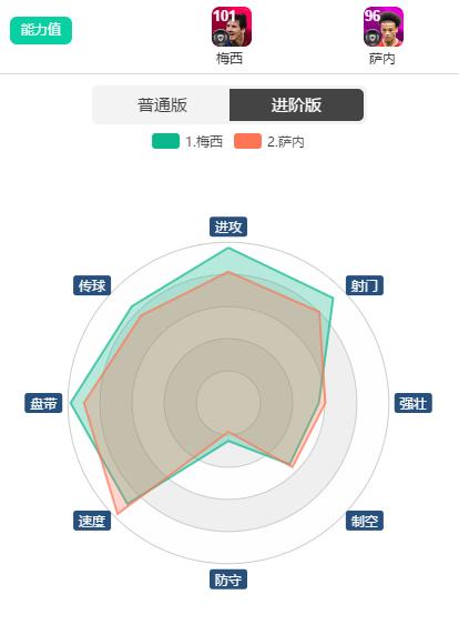 实况足球2021赛季梅西与c罗选哪个,梅西全面碾压c罗