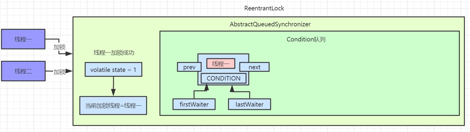 aqs原理图片,aqs原理深入分析
