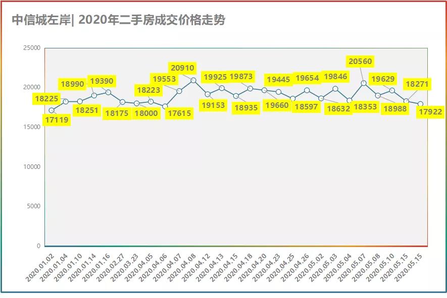 5月份成都各区房价走势,2021六月成都房价排名
