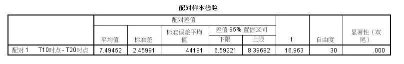 spss进行差异检验步骤,spss中的配对样本t检验怎么做