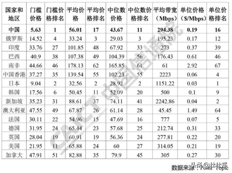 宽带的区别在哪里,宽带的对比