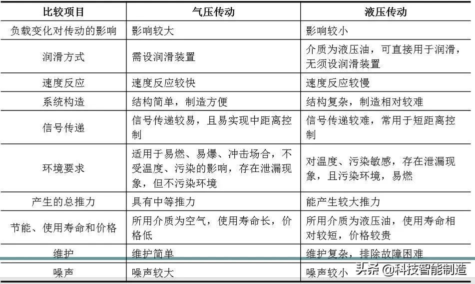 气压传动和液压传动哪个更稳定,气压传动与液压传动