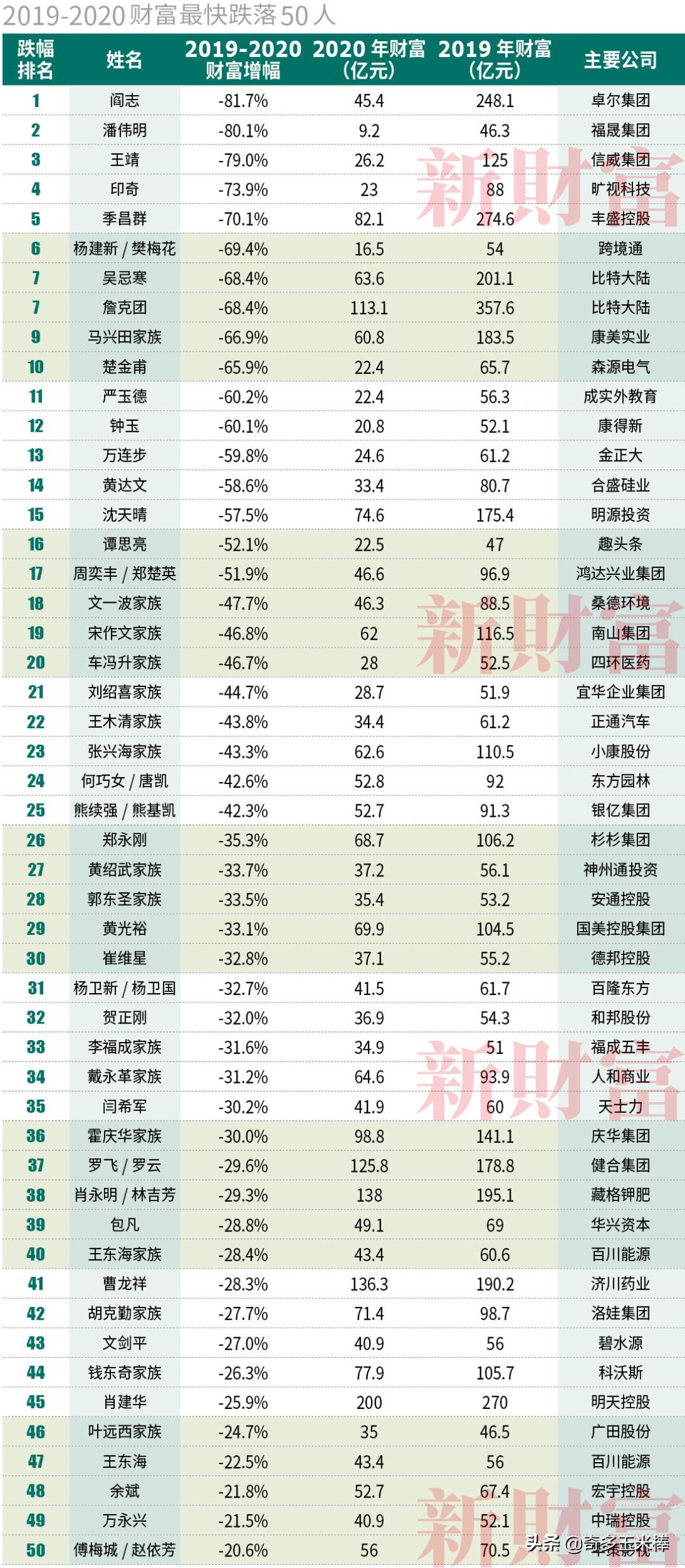 闯关10万亿中国最富500人身家=上海+北京+深圳GDP