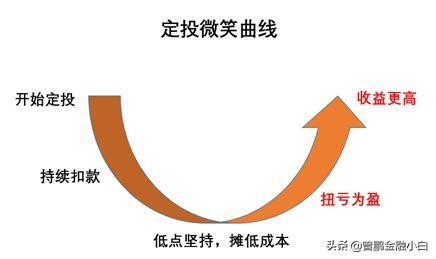 基金定投几年为什么还在亏损,基金定投3个月后亏损30%怎么补仓