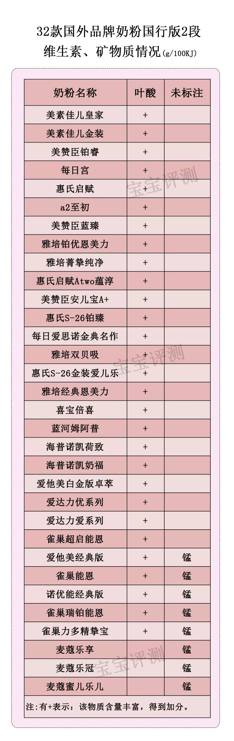 十二款热门奶粉评测,32种洋奶粉