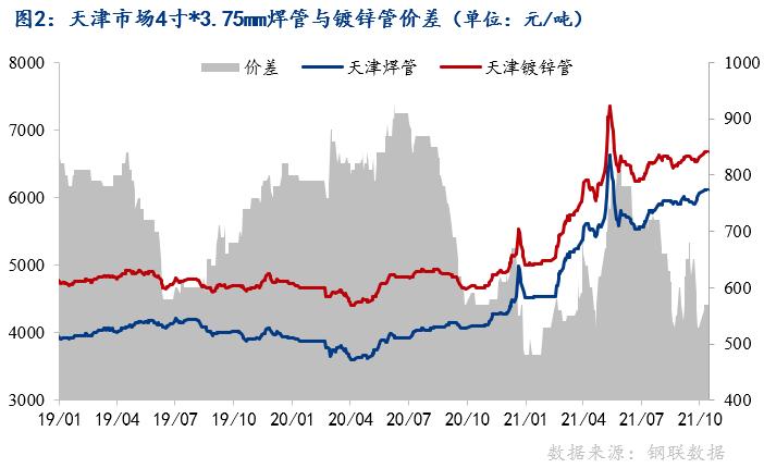 Mysteel：锌锭价格大涨镀锌管市场影响几何？