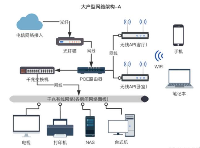 2022年家庭组网最好的方案,家庭最合理的组网方式