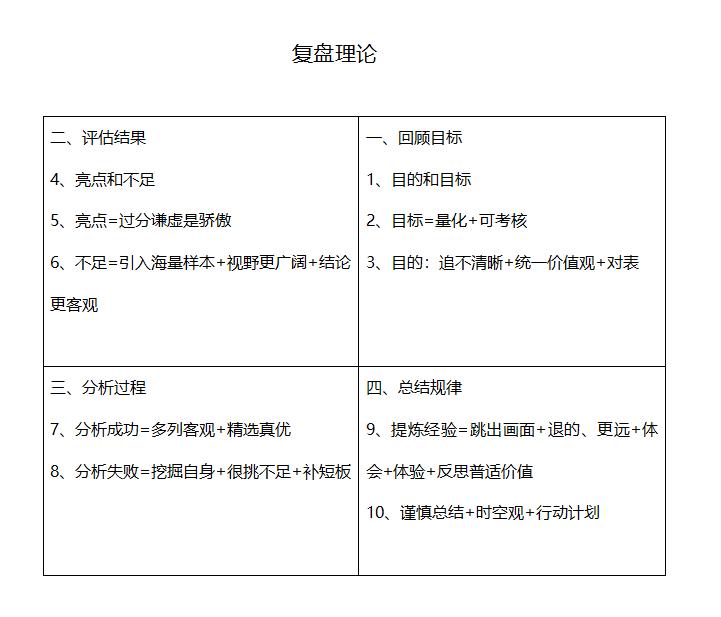 什么是复盘自己,股票的复盘到底是咋复盘的