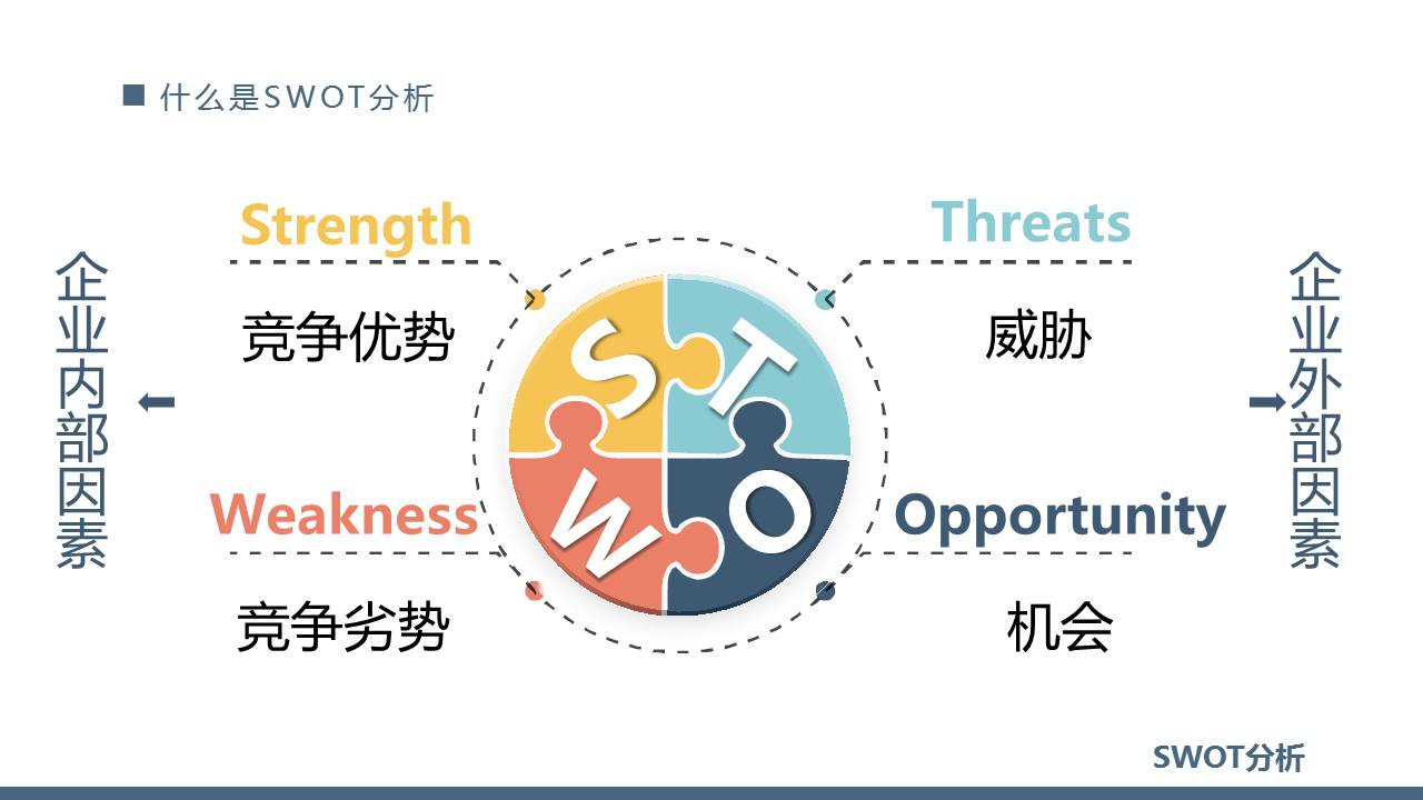 swot个人自我分析ppt,SWOT分析ppt