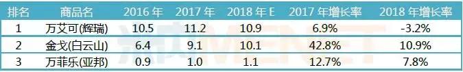 【数据】ED市场群雄逐鹿，“伟哥之王”2019年或将易主？
