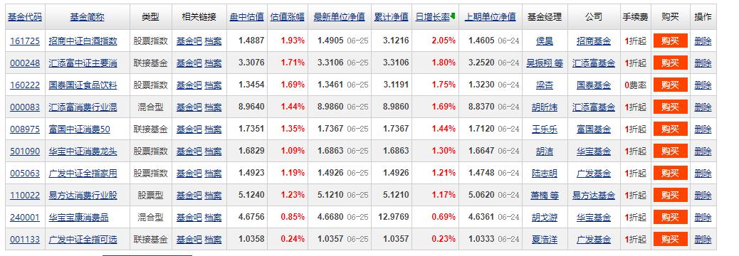 消费基金龙头排行榜,消费行业细分龙头指数基金