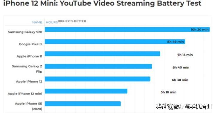 iphone12全系20瓦吗,iphone12官方续航