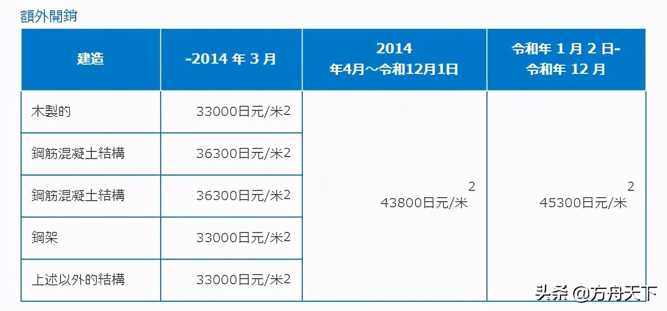 令和2至4年间，在日本购置房屋可抵扣税项多达3类以上