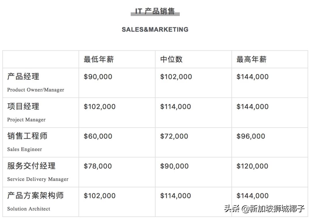新加坡计算机行业年终奖,新加坡行业薪资排行榜