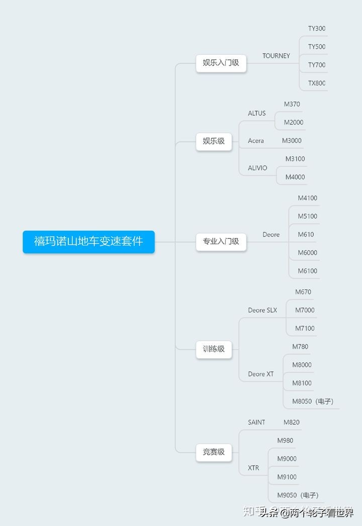 永久山地车变速器和禧玛诺变速器,入门山地车变速器的正确使用方法