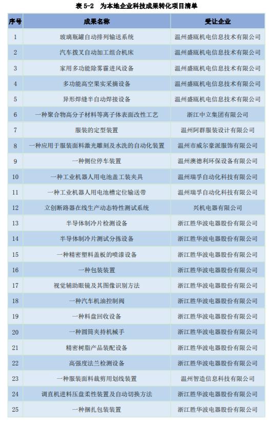 温州职业技术学院奖励,温州职业技术学院创业