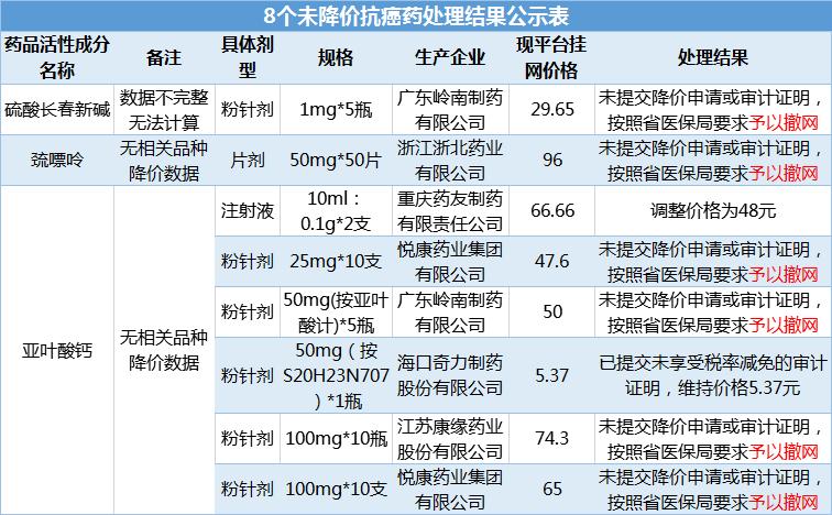 云南明确这14种抗癌药降价,17种抗癌药降价四川执行了没有