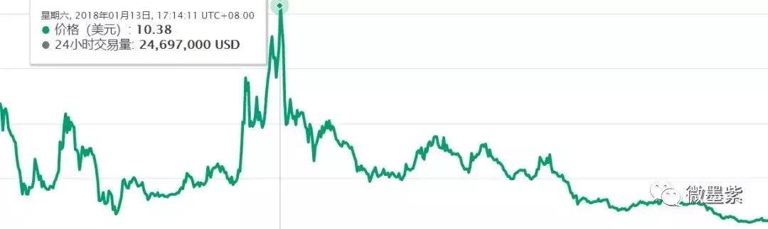 50个曾经明星项目，沦为被扣上“空气币”帽子？