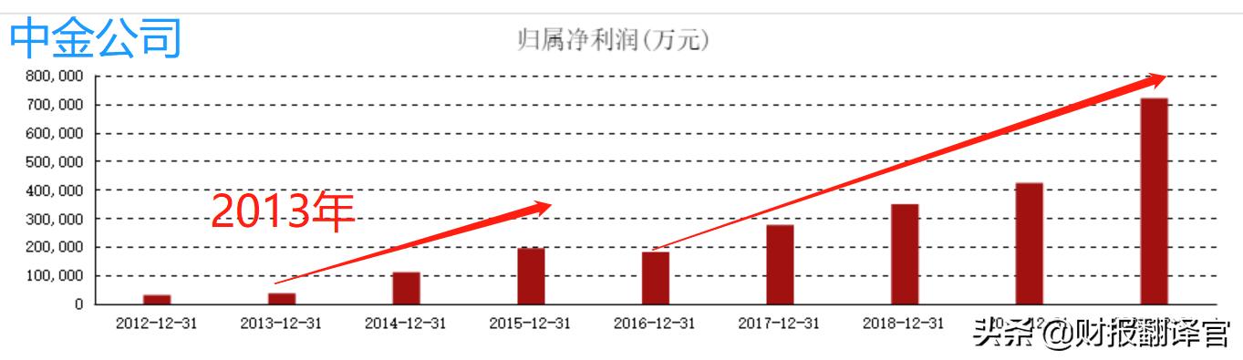 中金最好的券商股,中金公司在a股最高股价