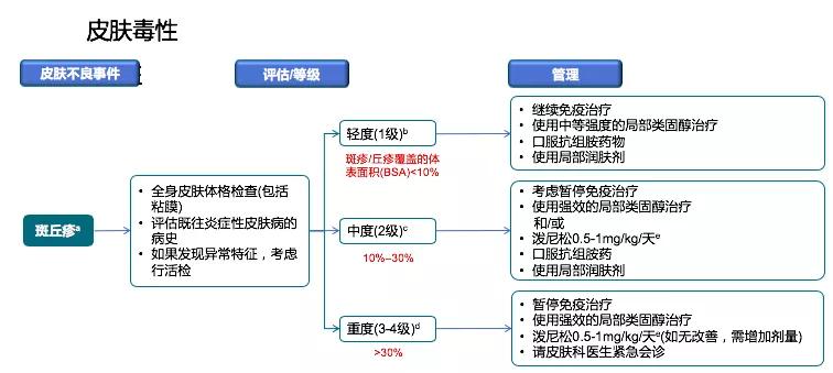 免疫治疗不良反应及处理方法,免疫治疗不良反应的处理