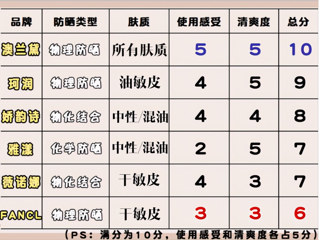 孕妇用哪个牌子的防晒霜最好,孕妇能用哪个牌子的防晒霜比较好