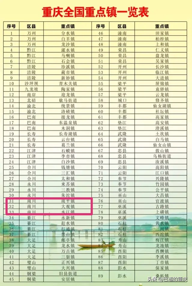 重庆市89个实力强镇(区县篇):“秀美之城”南川区