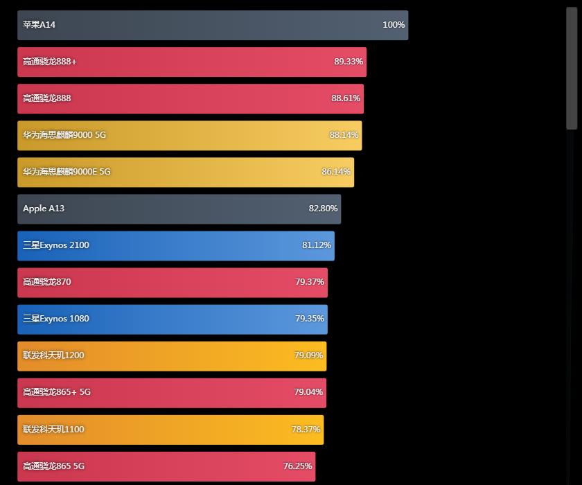 当年麒麟9000真的吊打骁龙吗,麒麟9000到底有多强大