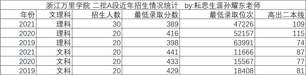 浙江万里学院收费标准2019年,浙江万里学院学费全国排名