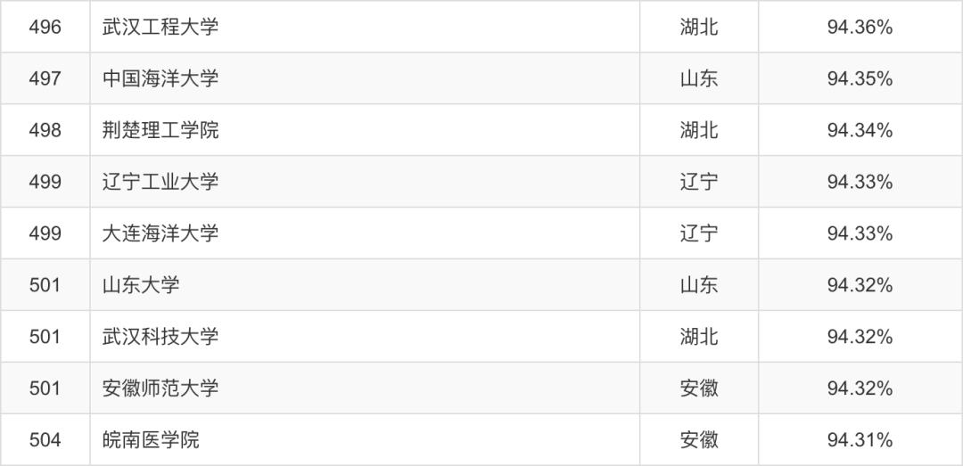 瀛︽牎鐨勫氨涓氱巼鏄亣鐨勫悧,瀛︽牎灏变笟鐜囪櫄楂樺悧