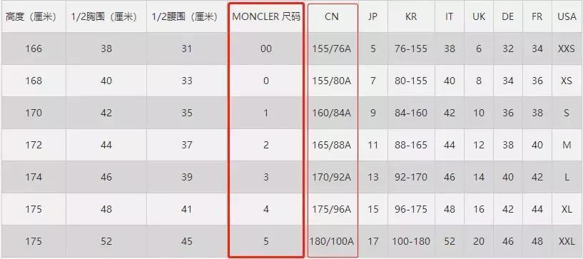 羽绒服辨质量四步走,moncler羽绒服怎么选