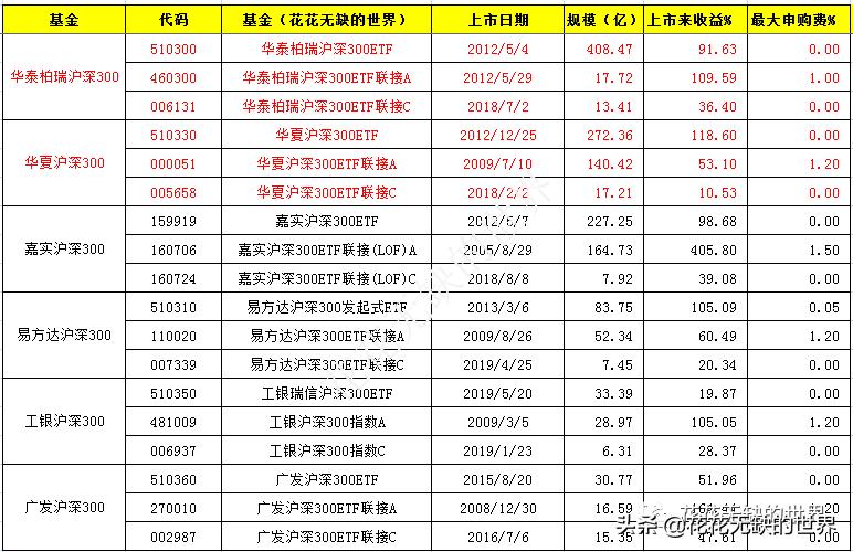 沪深300指数基金和上证50指数基金,百里挑一选号