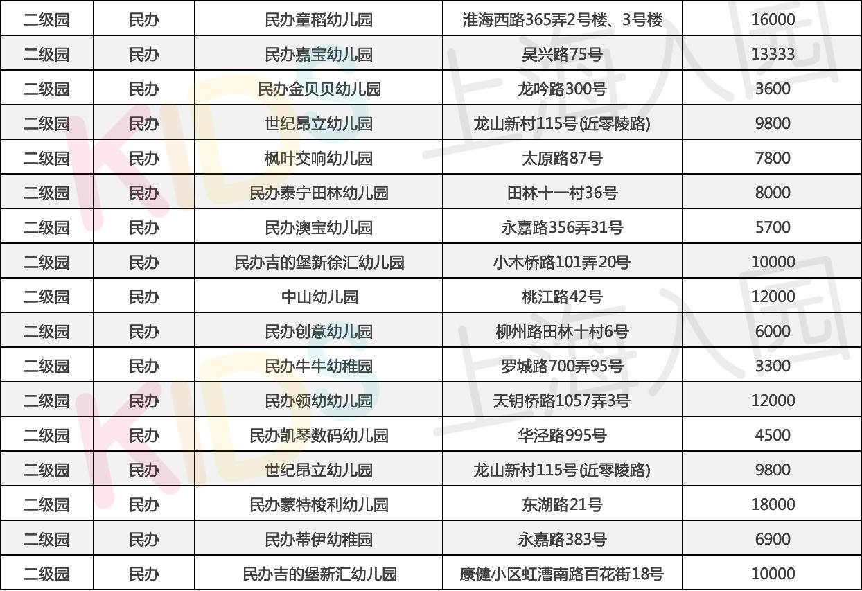 上海幼儿园收费标准明细表2021,上海二级幼儿园托班收费标准