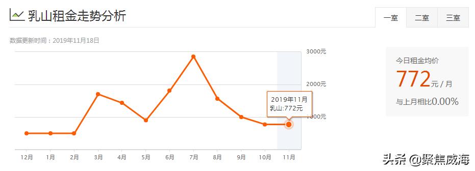 威海哪个区租房便宜,威海各小区租房价目表