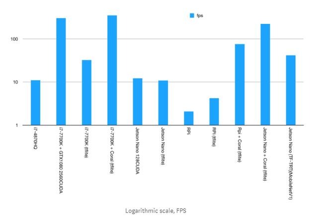 谷歌EdgeTPU芯片对比英伟达Nano，谁更能打？