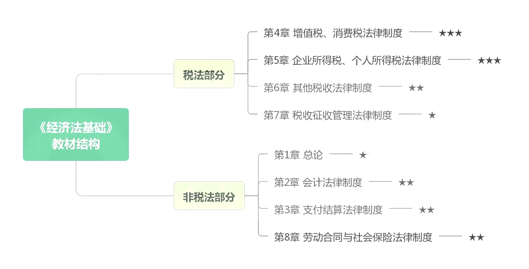 距离考试只剩71天!《经济法基础》知识点、重点、考点总结汇总