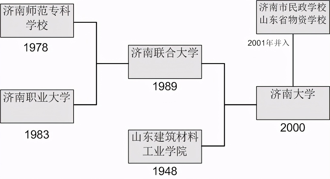 济南大学被划走了一级学科博士点，为什么说，是在填山东大学的坑