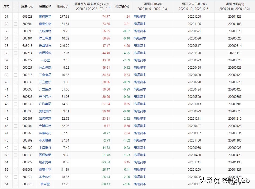 高瓴资本买入的龙头a股,高瓴资本加仓龙头