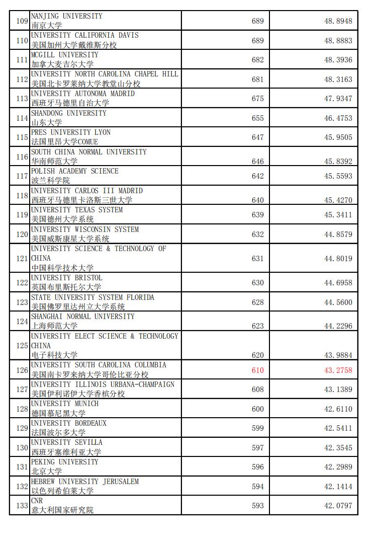 数学专业，世界加权学术水平指数2020年1月版