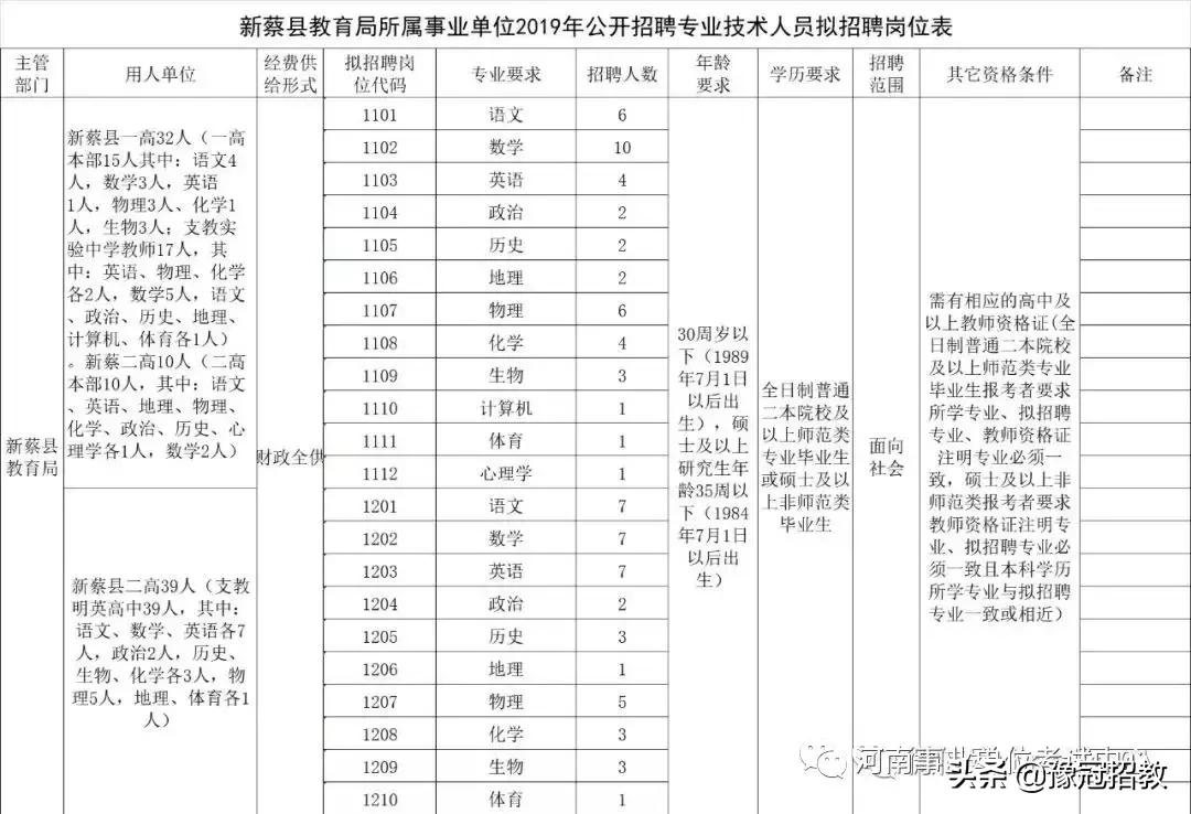 2020新蔡县事业单位招聘,新蔡县事业单位报名人数