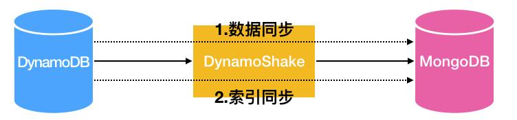 使用DynamoShake从dynamodb迁移到mongodb