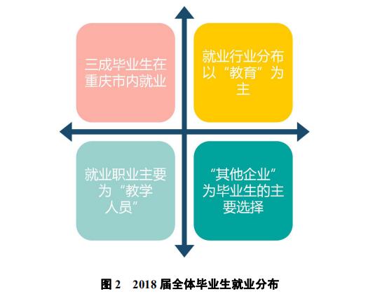 西南大学2018毕业生就业结果：就业率为89.45%，最高月薪7600！