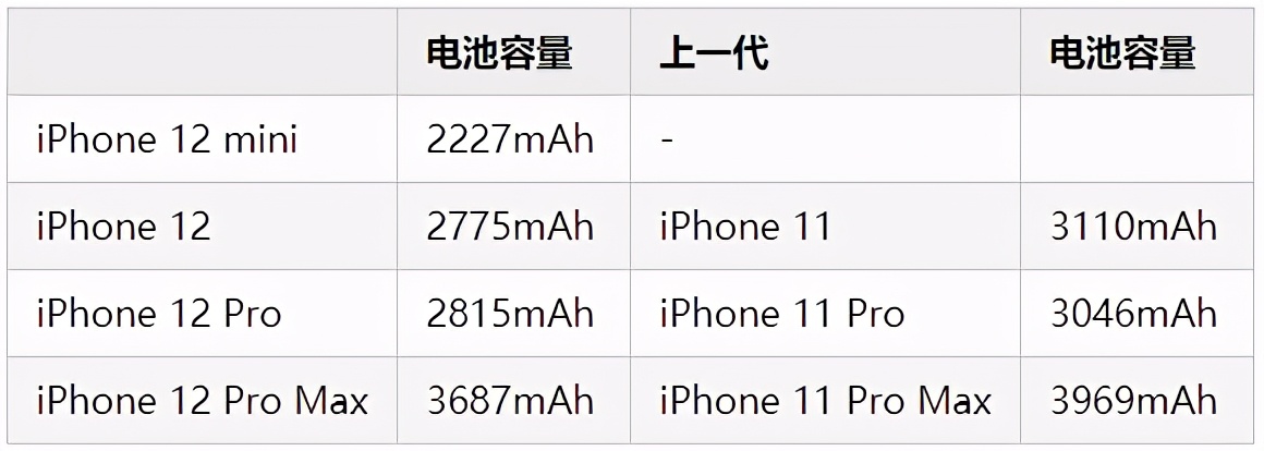 iphonese2对比iphone12mini,iphone11promax和iphone12